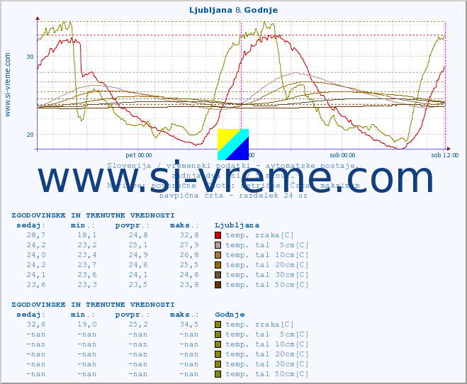 POVPREČJE :: Ljubljana & Godnje :: temp. zraka | vlaga | smer vetra | hitrost vetra | sunki vetra | tlak | padavine | sonce | temp. tal  5cm | temp. tal 10cm | temp. tal 20cm | temp. tal 30cm | temp. tal 50cm :: zadnja dva dni / 5 minut.