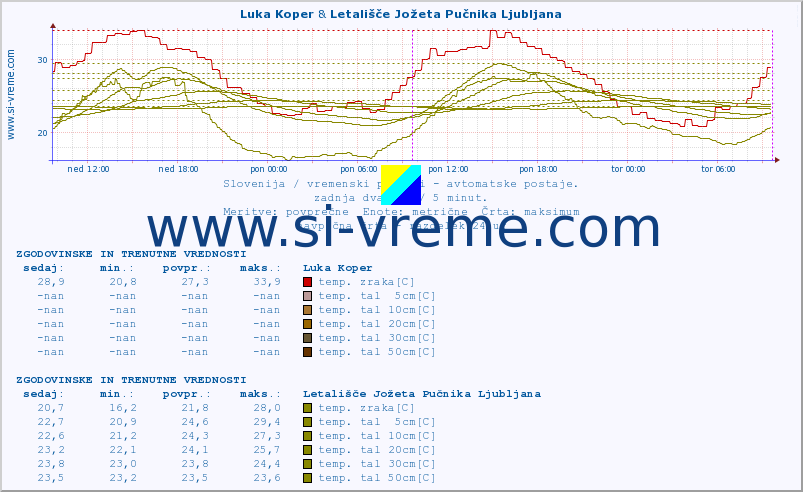 POVPREČJE :: Luka Koper & Letališče Jožeta Pučnika Ljubljana :: temp. zraka | vlaga | smer vetra | hitrost vetra | sunki vetra | tlak | padavine | sonce | temp. tal  5cm | temp. tal 10cm | temp. tal 20cm | temp. tal 30cm | temp. tal 50cm :: zadnja dva dni / 5 minut.