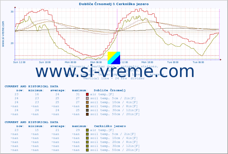  :: Dobliče Črnomelj & Cerkniško jezero :: air temp. | humi- dity | wind dir. | wind speed | wind gusts | air pressure | precipi- tation | sun strength | soil temp. 5cm / 2in | soil temp. 10cm / 4in | soil temp. 20cm / 8in | soil temp. 30cm / 12in | soil temp. 50cm / 20in :: last two days / 5 minutes.