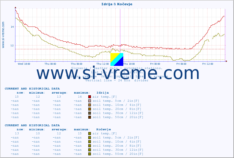  :: Idrija & Kočevje :: air temp. | humi- dity | wind dir. | wind speed | wind gusts | air pressure | precipi- tation | sun strength | soil temp. 5cm / 2in | soil temp. 10cm / 4in | soil temp. 20cm / 8in | soil temp. 30cm / 12in | soil temp. 50cm / 20in :: last two days / 5 minutes.
