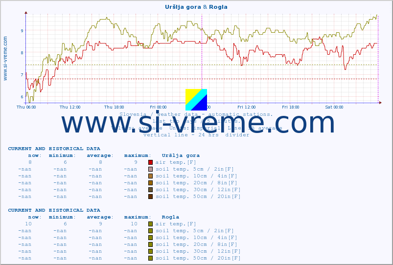  :: Uršlja gora & Rogla :: air temp. | humi- dity | wind dir. | wind speed | wind gusts | air pressure | precipi- tation | sun strength | soil temp. 5cm / 2in | soil temp. 10cm / 4in | soil temp. 20cm / 8in | soil temp. 30cm / 12in | soil temp. 50cm / 20in :: last two days / 5 minutes.