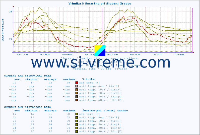  :: Vrhnika & Šmartno pri Slovenj Gradcu :: air temp. | humi- dity | wind dir. | wind speed | wind gusts | air pressure | precipi- tation | sun strength | soil temp. 5cm / 2in | soil temp. 10cm / 4in | soil temp. 20cm / 8in | soil temp. 30cm / 12in | soil temp. 50cm / 20in :: last two days / 5 minutes.