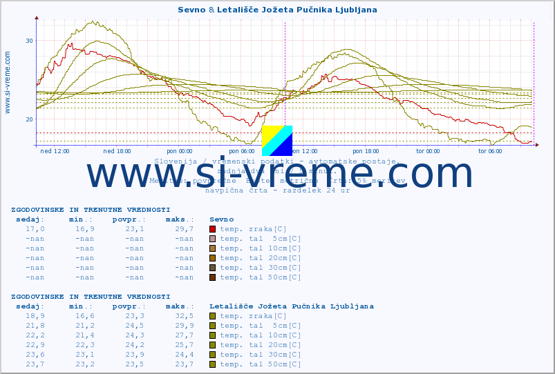 POVPREČJE :: Sevno & Letališče Jožeta Pučnika Ljubljana :: temp. zraka | vlaga | smer vetra | hitrost vetra | sunki vetra | tlak | padavine | sonce | temp. tal  5cm | temp. tal 10cm | temp. tal 20cm | temp. tal 30cm | temp. tal 50cm :: zadnja dva dni / 5 minut.