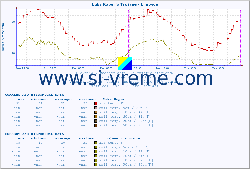  :: Luka Koper & Trojane - Limovce :: air temp. | humi- dity | wind dir. | wind speed | wind gusts | air pressure | precipi- tation | sun strength | soil temp. 5cm / 2in | soil temp. 10cm / 4in | soil temp. 20cm / 8in | soil temp. 30cm / 12in | soil temp. 50cm / 20in :: last two days / 5 minutes.