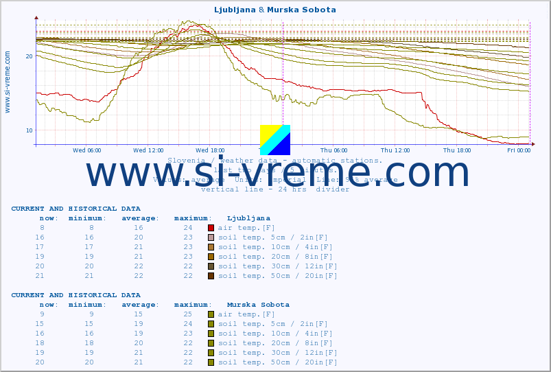  :: Ljubljana & Murska Sobota :: air temp. | humi- dity | wind dir. | wind speed | wind gusts | air pressure | precipi- tation | sun strength | soil temp. 5cm / 2in | soil temp. 10cm / 4in | soil temp. 20cm / 8in | soil temp. 30cm / 12in | soil temp. 50cm / 20in :: last two days / 5 minutes.