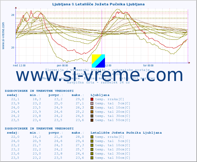 POVPREČJE :: Ljubljana & Letališče Jožeta Pučnika Ljubljana :: temp. zraka | vlaga | smer vetra | hitrost vetra | sunki vetra | tlak | padavine | sonce | temp. tal  5cm | temp. tal 10cm | temp. tal 20cm | temp. tal 30cm | temp. tal 50cm :: zadnja dva dni / 5 minut.