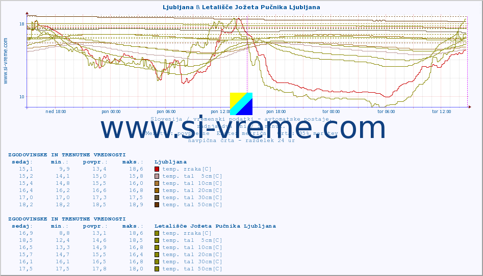 POVPREČJE :: Ljubljana & Letališče Jožeta Pučnika Ljubljana :: temp. zraka | vlaga | smer vetra | hitrost vetra | sunki vetra | tlak | padavine | sonce | temp. tal  5cm | temp. tal 10cm | temp. tal 20cm | temp. tal 30cm | temp. tal 50cm :: zadnja dva dni / 5 minut.