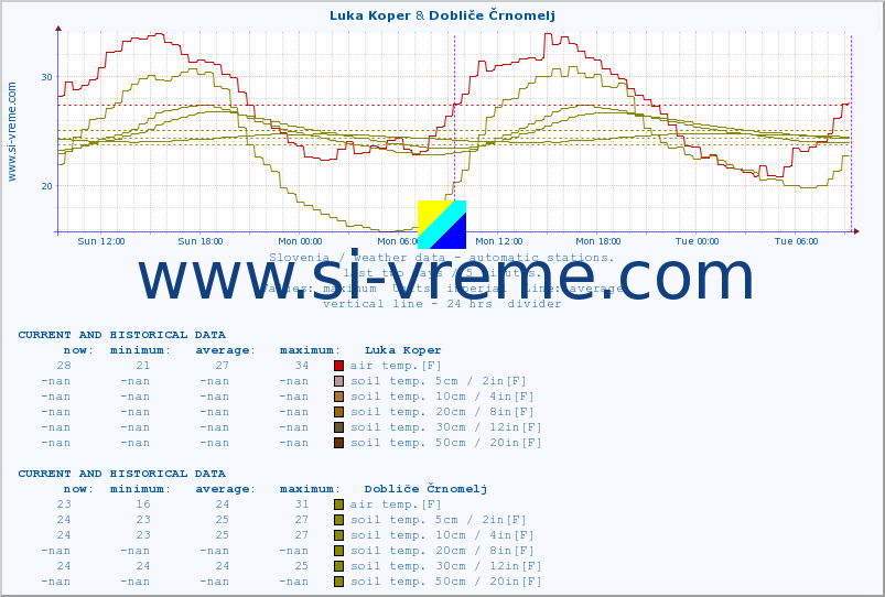  :: Luka Koper & Dobliče Črnomelj :: air temp. | humi- dity | wind dir. | wind speed | wind gusts | air pressure | precipi- tation | sun strength | soil temp. 5cm / 2in | soil temp. 10cm / 4in | soil temp. 20cm / 8in | soil temp. 30cm / 12in | soil temp. 50cm / 20in :: last two days / 5 minutes.
