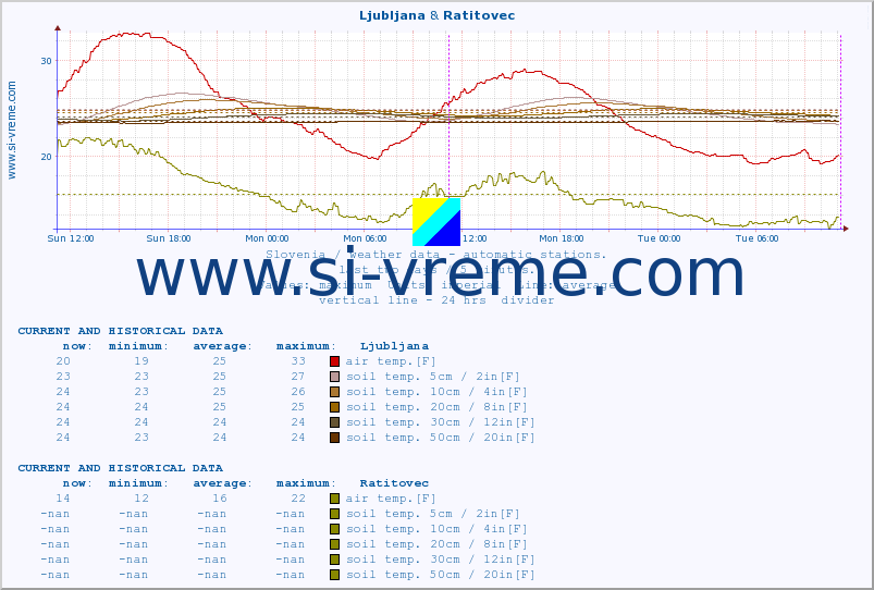  :: Ljubljana & Ratitovec :: air temp. | humi- dity | wind dir. | wind speed | wind gusts | air pressure | precipi- tation | sun strength | soil temp. 5cm / 2in | soil temp. 10cm / 4in | soil temp. 20cm / 8in | soil temp. 30cm / 12in | soil temp. 50cm / 20in :: last two days / 5 minutes.