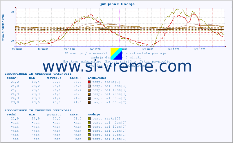 POVPREČJE :: Ljubljana & Godnje :: temp. zraka | vlaga | smer vetra | hitrost vetra | sunki vetra | tlak | padavine | sonce | temp. tal  5cm | temp. tal 10cm | temp. tal 20cm | temp. tal 30cm | temp. tal 50cm :: zadnja dva dni / 5 minut.