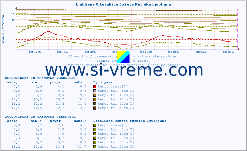 POVPREČJE :: Ljubljana & Letališče Jožeta Pučnika Ljubljana :: temp. zraka | vlaga | smer vetra | hitrost vetra | sunki vetra | tlak | padavine | sonce | temp. tal  5cm | temp. tal 10cm | temp. tal 20cm | temp. tal 30cm | temp. tal 50cm :: zadnja dva dni / 5 minut.