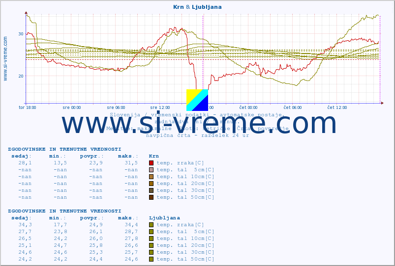 POVPREČJE :: Krn & Ljubljana :: temp. zraka | vlaga | smer vetra | hitrost vetra | sunki vetra | tlak | padavine | sonce | temp. tal  5cm | temp. tal 10cm | temp. tal 20cm | temp. tal 30cm | temp. tal 50cm :: zadnja dva dni / 5 minut.