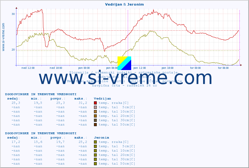 POVPREČJE :: Vedrijan & Jeronim :: temp. zraka | vlaga | smer vetra | hitrost vetra | sunki vetra | tlak | padavine | sonce | temp. tal  5cm | temp. tal 10cm | temp. tal 20cm | temp. tal 30cm | temp. tal 50cm :: zadnja dva dni / 5 minut.