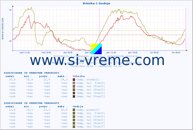 POVPREČJE :: Vrhnika & Godnje :: temp. zraka | vlaga | smer vetra | hitrost vetra | sunki vetra | tlak | padavine | sonce | temp. tal  5cm | temp. tal 10cm | temp. tal 20cm | temp. tal 30cm | temp. tal 50cm :: zadnja dva dni / 5 minut.