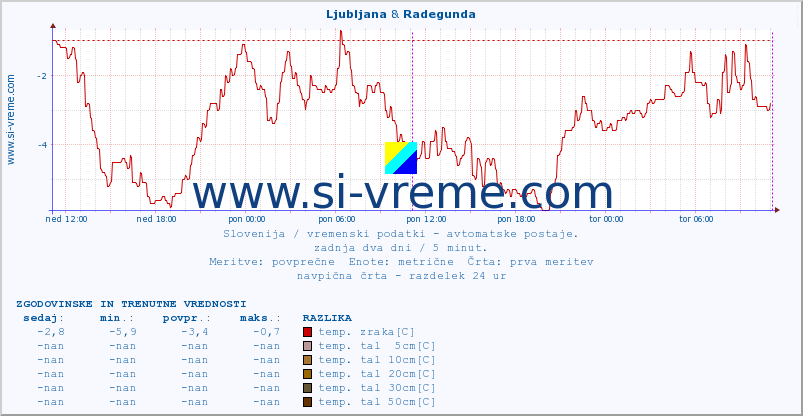 POVPREČJE :: Ljubljana & Radegunda :: temp. zraka | vlaga | smer vetra | hitrost vetra | sunki vetra | tlak | padavine | sonce | temp. tal  5cm | temp. tal 10cm | temp. tal 20cm | temp. tal 30cm | temp. tal 50cm :: zadnja dva dni / 5 minut.
