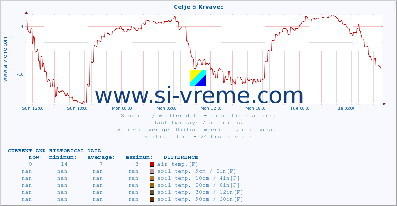  :: Celje & Krvavec :: air temp. | humi- dity | wind dir. | wind speed | wind gusts | air pressure | precipi- tation | sun strength | soil temp. 5cm / 2in | soil temp. 10cm / 4in | soil temp. 20cm / 8in | soil temp. 30cm / 12in | soil temp. 50cm / 20in :: last two days / 5 minutes.