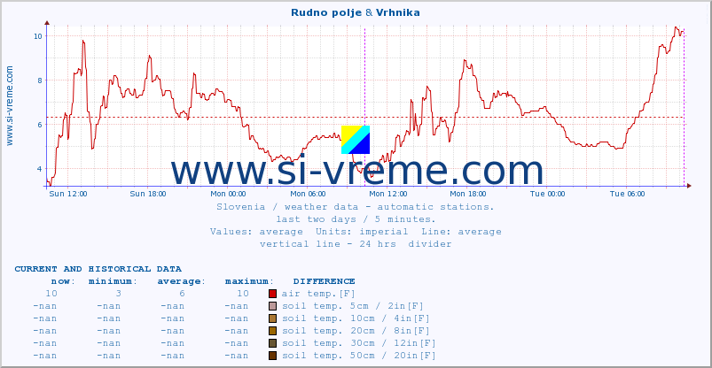  :: Rudno polje & Vrhnika :: air temp. | humi- dity | wind dir. | wind speed | wind gusts | air pressure | precipi- tation | sun strength | soil temp. 5cm / 2in | soil temp. 10cm / 4in | soil temp. 20cm / 8in | soil temp. 30cm / 12in | soil temp. 50cm / 20in :: last two days / 5 minutes.