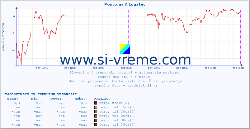 POVPREČJE :: Postojna & Logatec :: temp. zraka | vlaga | smer vetra | hitrost vetra | sunki vetra | tlak | padavine | sonce | temp. tal  5cm | temp. tal 10cm | temp. tal 20cm | temp. tal 30cm | temp. tal 50cm :: zadnja dva dni / 5 minut.