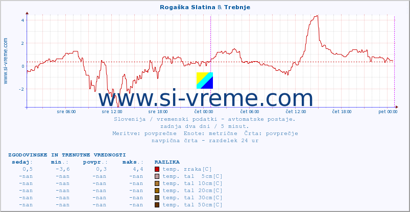 POVPREČJE :: Rogaška Slatina & Trebnje :: temp. zraka | vlaga | smer vetra | hitrost vetra | sunki vetra | tlak | padavine | sonce | temp. tal  5cm | temp. tal 10cm | temp. tal 20cm | temp. tal 30cm | temp. tal 50cm :: zadnja dva dni / 5 minut.