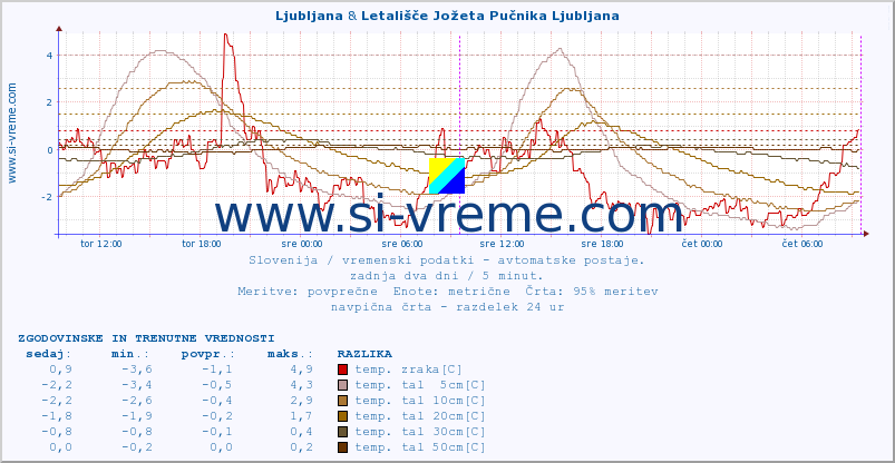 POVPREČJE :: Ljubljana & Letališče Jožeta Pučnika Ljubljana :: temp. zraka | vlaga | smer vetra | hitrost vetra | sunki vetra | tlak | padavine | sonce | temp. tal  5cm | temp. tal 10cm | temp. tal 20cm | temp. tal 30cm | temp. tal 50cm :: zadnja dva dni / 5 minut.