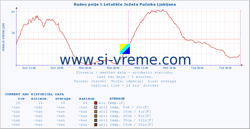  :: Rudno polje & Letališče Jožeta Pučnika Ljubljana :: air temp. | humi- dity | wind dir. | wind speed | wind gusts | air pressure | precipi- tation | sun strength | soil temp. 5cm / 2in | soil temp. 10cm / 4in | soil temp. 20cm / 8in | soil temp. 30cm / 12in | soil temp. 50cm / 20in :: last two days / 5 minutes.