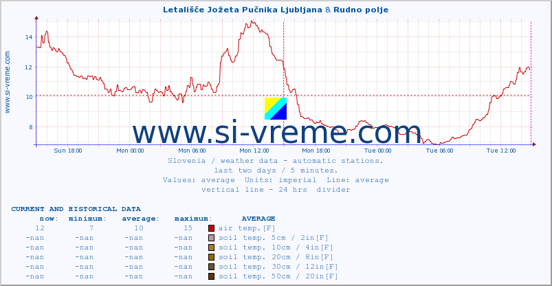  :: Letališče Jožeta Pučnika Ljubljana & Rudno polje :: air temp. | humi- dity | wind dir. | wind speed | wind gusts | air pressure | precipi- tation | sun strength | soil temp. 5cm / 2in | soil temp. 10cm / 4in | soil temp. 20cm / 8in | soil temp. 30cm / 12in | soil temp. 50cm / 20in :: last two days / 5 minutes.