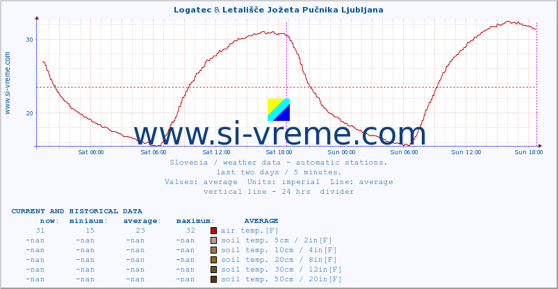  :: Logatec & Letališče Jožeta Pučnika Ljubljana :: air temp. | humi- dity | wind dir. | wind speed | wind gusts | air pressure | precipi- tation | sun strength | soil temp. 5cm / 2in | soil temp. 10cm / 4in | soil temp. 20cm / 8in | soil temp. 30cm / 12in | soil temp. 50cm / 20in :: last two days / 5 minutes.