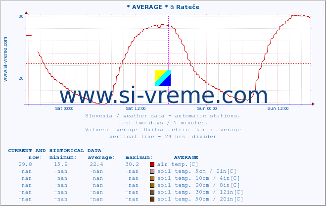  :: * AVERAGE * & Rateče :: air temp. | humi- dity | wind dir. | wind speed | wind gusts | air pressure | precipi- tation | sun strength | soil temp. 5cm / 2in | soil temp. 10cm / 4in | soil temp. 20cm / 8in | soil temp. 30cm / 12in | soil temp. 50cm / 20in :: last two days / 5 minutes.