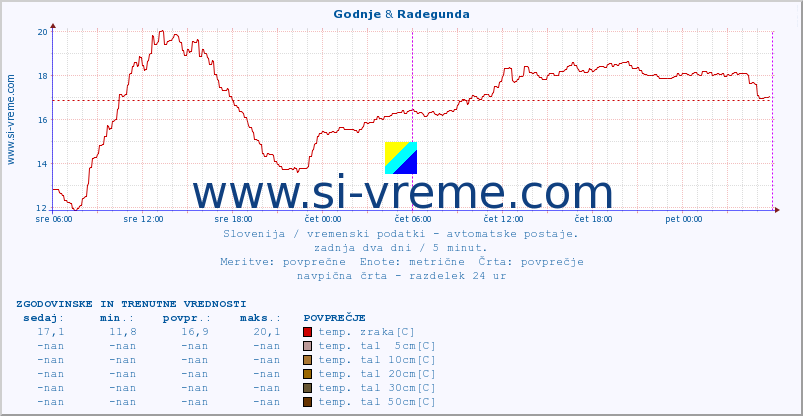 POVPREČJE :: Godnje & Radegunda :: temp. zraka | vlaga | smer vetra | hitrost vetra | sunki vetra | tlak | padavine | sonce | temp. tal  5cm | temp. tal 10cm | temp. tal 20cm | temp. tal 30cm | temp. tal 50cm :: zadnja dva dni / 5 minut.