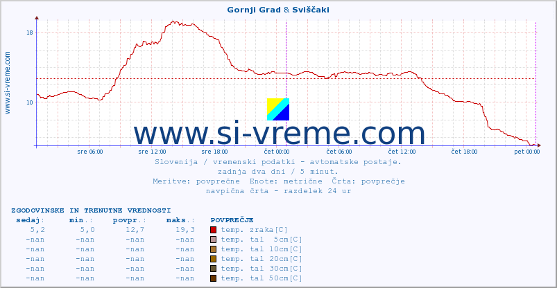 POVPREČJE :: Gornji Grad & Sviščaki :: temp. zraka | vlaga | smer vetra | hitrost vetra | sunki vetra | tlak | padavine | sonce | temp. tal  5cm | temp. tal 10cm | temp. tal 20cm | temp. tal 30cm | temp. tal 50cm :: zadnja dva dni / 5 minut.