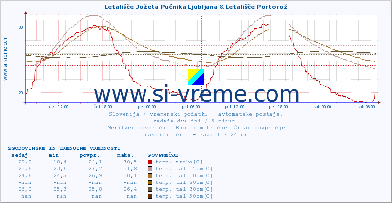 POVPREČJE :: Letališče Jožeta Pučnika Ljubljana & Letališče Portorož :: temp. zraka | vlaga | smer vetra | hitrost vetra | sunki vetra | tlak | padavine | sonce | temp. tal  5cm | temp. tal 10cm | temp. tal 20cm | temp. tal 30cm | temp. tal 50cm :: zadnja dva dni / 5 minut.