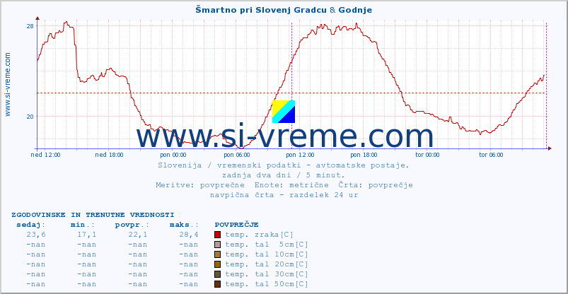 POVPREČJE :: Šmartno pri Slovenj Gradcu & Godnje :: temp. zraka | vlaga | smer vetra | hitrost vetra | sunki vetra | tlak | padavine | sonce | temp. tal  5cm | temp. tal 10cm | temp. tal 20cm | temp. tal 30cm | temp. tal 50cm :: zadnja dva dni / 5 minut.