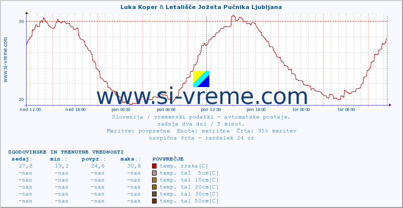 POVPREČJE :: Luka Koper & Letališče Jožeta Pučnika Ljubljana :: temp. zraka | vlaga | smer vetra | hitrost vetra | sunki vetra | tlak | padavine | sonce | temp. tal  5cm | temp. tal 10cm | temp. tal 20cm | temp. tal 30cm | temp. tal 50cm :: zadnja dva dni / 5 minut.