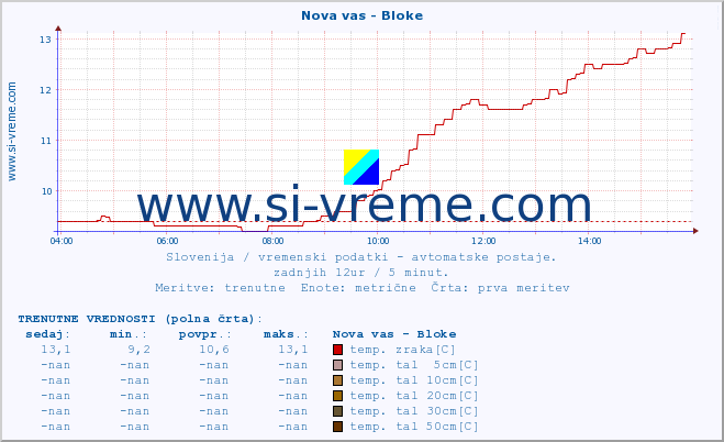 POVPREČJE :: Nova vas - Bloke :: temp. zraka | vlaga | smer vetra | hitrost vetra | sunki vetra | tlak | padavine | sonce | temp. tal  5cm | temp. tal 10cm | temp. tal 20cm | temp. tal 30cm | temp. tal 50cm :: zadnji dan / 5 minut.