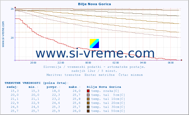 POVPREČJE :: Bilje Nova Gorica :: temp. zraka | vlaga | smer vetra | hitrost vetra | sunki vetra | tlak | padavine | sonce | temp. tal  5cm | temp. tal 10cm | temp. tal 20cm | temp. tal 30cm | temp. tal 50cm :: zadnji dan / 5 minut.