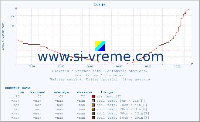  :: Idrija :: air temp. | humi- dity | wind dir. | wind speed | wind gusts | air pressure | precipi- tation | sun strength | soil temp. 5cm / 2in | soil temp. 10cm / 4in | soil temp. 20cm / 8in | soil temp. 30cm / 12in | soil temp. 50cm / 20in :: last day / 5 minutes.