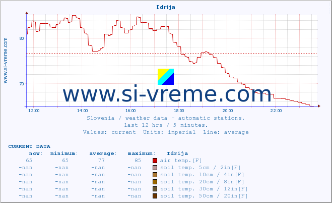  :: Idrija :: air temp. | humi- dity | wind dir. | wind speed | wind gusts | air pressure | precipi- tation | sun strength | soil temp. 5cm / 2in | soil temp. 10cm / 4in | soil temp. 20cm / 8in | soil temp. 30cm / 12in | soil temp. 50cm / 20in :: last day / 5 minutes.