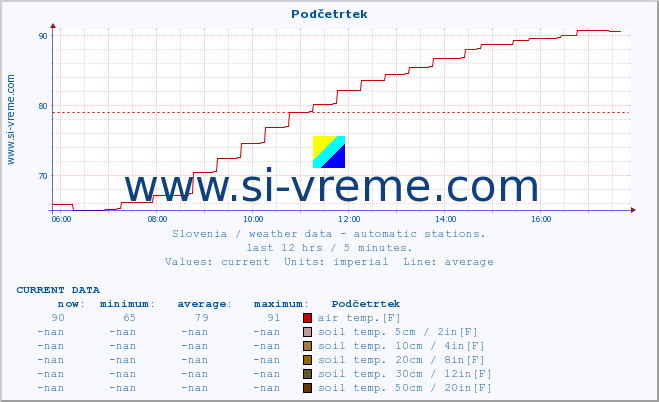  :: Podčetrtek :: air temp. | humi- dity | wind dir. | wind speed | wind gusts | air pressure | precipi- tation | sun strength | soil temp. 5cm / 2in | soil temp. 10cm / 4in | soil temp. 20cm / 8in | soil temp. 30cm / 12in | soil temp. 50cm / 20in :: last day / 5 minutes.