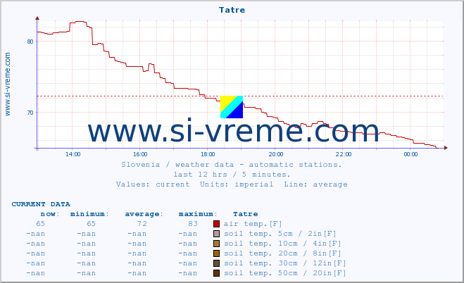  :: Tatre :: air temp. | humi- dity | wind dir. | wind speed | wind gusts | air pressure | precipi- tation | sun strength | soil temp. 5cm / 2in | soil temp. 10cm / 4in | soil temp. 20cm / 8in | soil temp. 30cm / 12in | soil temp. 50cm / 20in :: last day / 5 minutes.