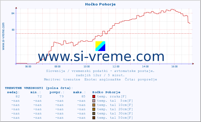 POVPREČJE :: Hočko Pohorje :: temp. zraka | vlaga | smer vetra | hitrost vetra | sunki vetra | tlak | padavine | sonce | temp. tal  5cm | temp. tal 10cm | temp. tal 20cm | temp. tal 30cm | temp. tal 50cm :: zadnji dan / 5 minut.