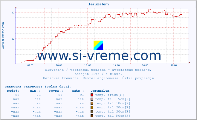 POVPREČJE :: Jeruzalem :: temp. zraka | vlaga | smer vetra | hitrost vetra | sunki vetra | tlak | padavine | sonce | temp. tal  5cm | temp. tal 10cm | temp. tal 20cm | temp. tal 30cm | temp. tal 50cm :: zadnji dan / 5 minut.