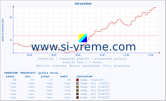 POVPREČJE :: Jeruzalem :: temp. zraka | vlaga | smer vetra | hitrost vetra | sunki vetra | tlak | padavine | sonce | temp. tal  5cm | temp. tal 10cm | temp. tal 20cm | temp. tal 30cm | temp. tal 50cm :: zadnji dan / 5 minut.