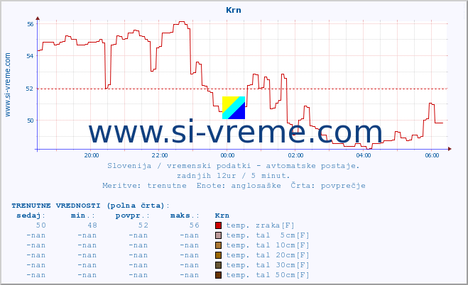 POVPREČJE :: Krn :: temp. zraka | vlaga | smer vetra | hitrost vetra | sunki vetra | tlak | padavine | sonce | temp. tal  5cm | temp. tal 10cm | temp. tal 20cm | temp. tal 30cm | temp. tal 50cm :: zadnji dan / 5 minut.