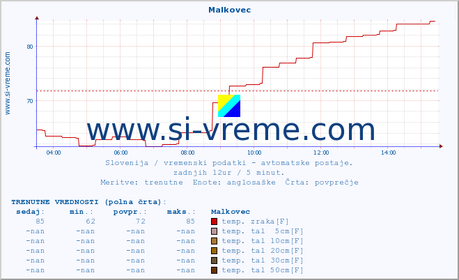 POVPREČJE :: Malkovec :: temp. zraka | vlaga | smer vetra | hitrost vetra | sunki vetra | tlak | padavine | sonce | temp. tal  5cm | temp. tal 10cm | temp. tal 20cm | temp. tal 30cm | temp. tal 50cm :: zadnji dan / 5 minut.