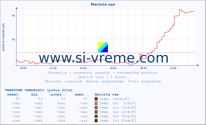 POVPREČJE :: Marinča vas :: temp. zraka | vlaga | smer vetra | hitrost vetra | sunki vetra | tlak | padavine | sonce | temp. tal  5cm | temp. tal 10cm | temp. tal 20cm | temp. tal 30cm | temp. tal 50cm :: zadnji dan / 5 minut.