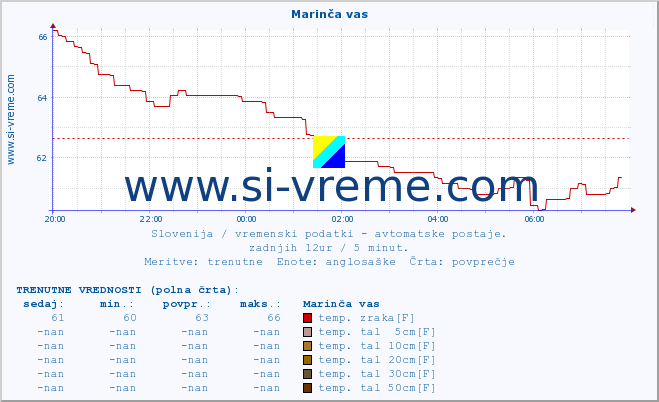 POVPREČJE :: Marinča vas :: temp. zraka | vlaga | smer vetra | hitrost vetra | sunki vetra | tlak | padavine | sonce | temp. tal  5cm | temp. tal 10cm | temp. tal 20cm | temp. tal 30cm | temp. tal 50cm :: zadnji dan / 5 minut.