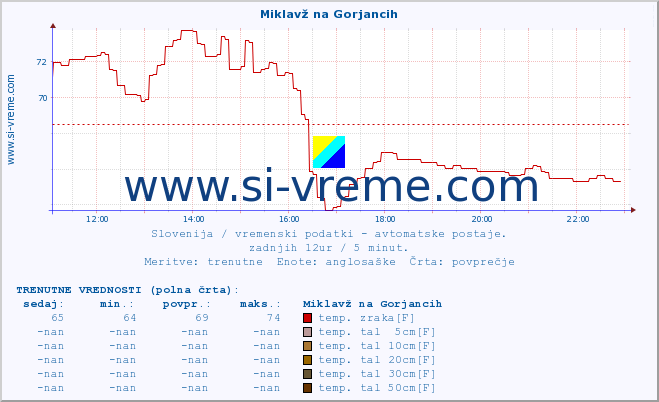 POVPREČJE :: Miklavž na Gorjancih :: temp. zraka | vlaga | smer vetra | hitrost vetra | sunki vetra | tlak | padavine | sonce | temp. tal  5cm | temp. tal 10cm | temp. tal 20cm | temp. tal 30cm | temp. tal 50cm :: zadnji dan / 5 minut.