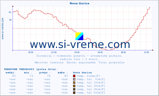 POVPREČJE :: Nova Gorica :: temp. zraka | vlaga | smer vetra | hitrost vetra | sunki vetra | tlak | padavine | sonce | temp. tal  5cm | temp. tal 10cm | temp. tal 20cm | temp. tal 30cm | temp. tal 50cm :: zadnji dan / 5 minut.