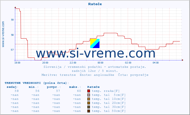 POVPREČJE :: Rateče :: temp. zraka | vlaga | smer vetra | hitrost vetra | sunki vetra | tlak | padavine | sonce | temp. tal  5cm | temp. tal 10cm | temp. tal 20cm | temp. tal 30cm | temp. tal 50cm :: zadnji dan / 5 minut.