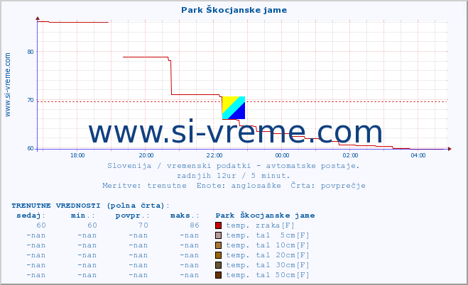 POVPREČJE :: Park Škocjanske jame :: temp. zraka | vlaga | smer vetra | hitrost vetra | sunki vetra | tlak | padavine | sonce | temp. tal  5cm | temp. tal 10cm | temp. tal 20cm | temp. tal 30cm | temp. tal 50cm :: zadnji dan / 5 minut.